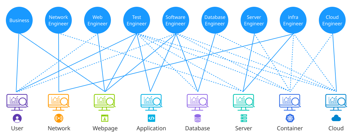 Monitoring by manage