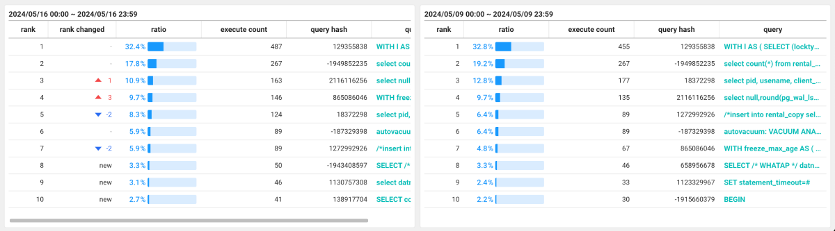 Top SQL