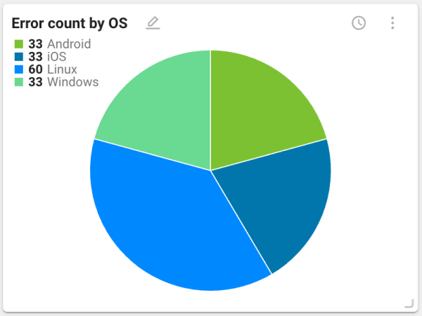 Pie chart widget