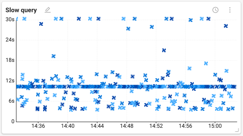 Distribution chart