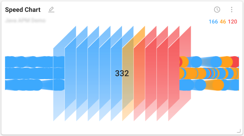 Speed chart