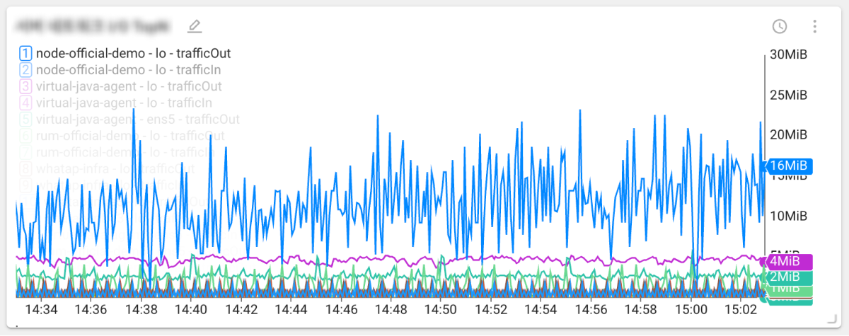 TopN time series chart