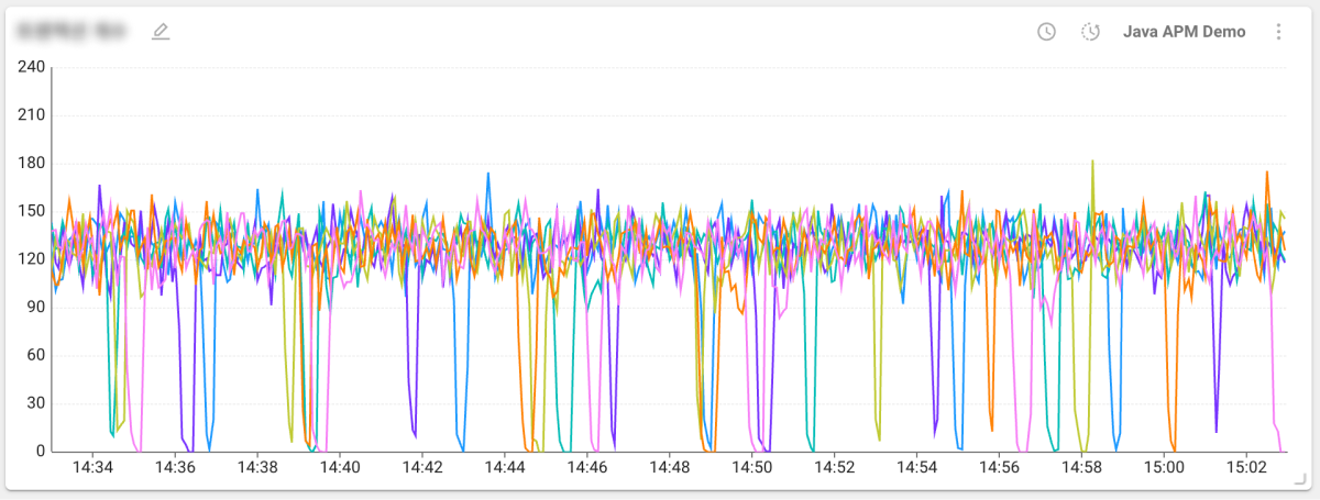 Time series chart