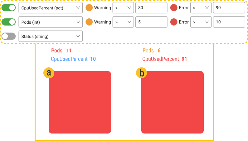 Node status display priority sc