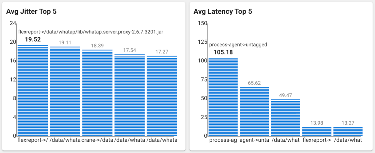 Top 5 Charts