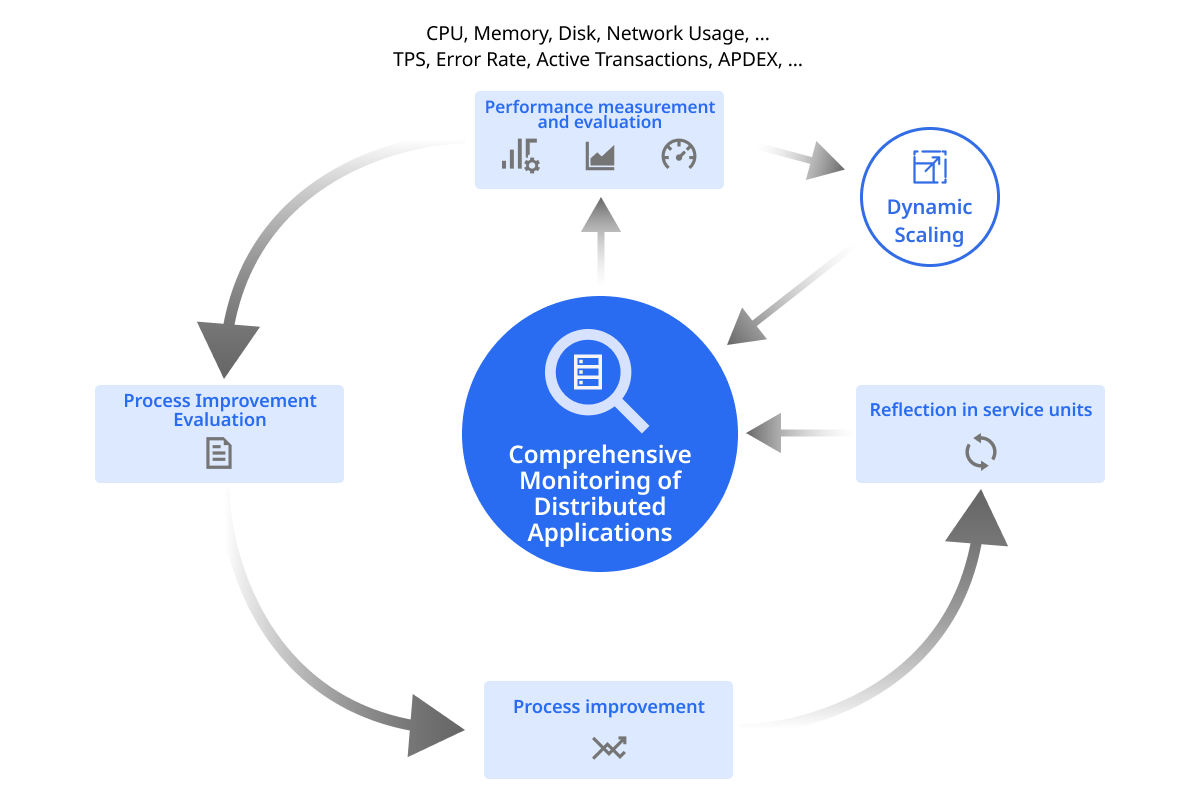 Performance monitoring