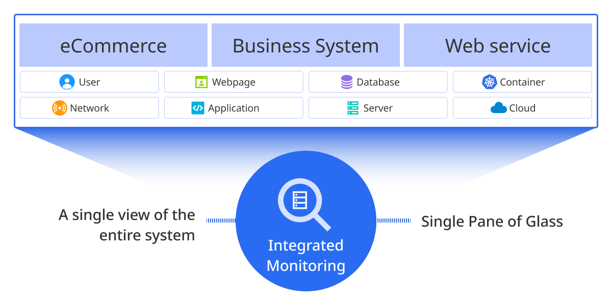 Integrated Monitoring