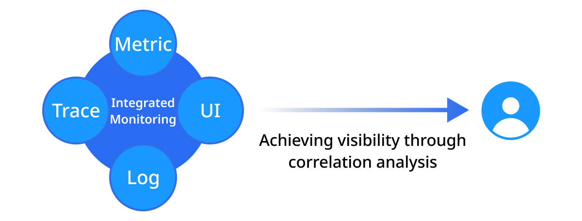 Integrated Monitoring