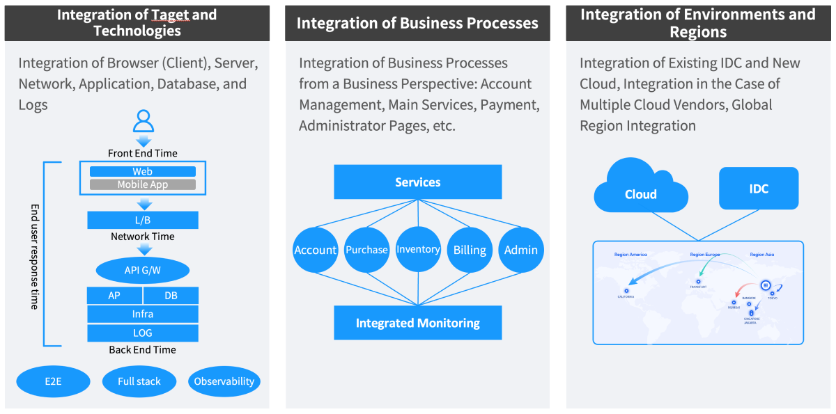 Integrated Monitoring