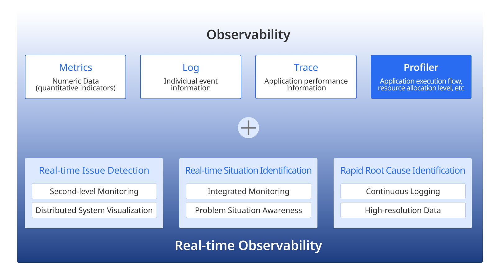 Real-time Objevability