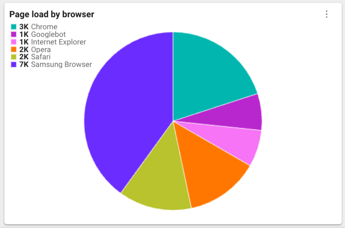 Pageload by browser