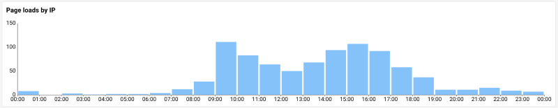 IP load count