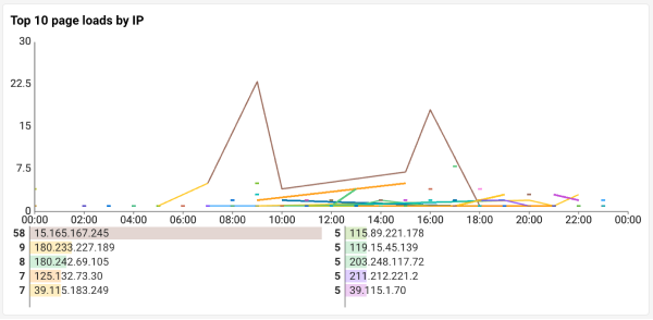 IP 로드 수 Top10