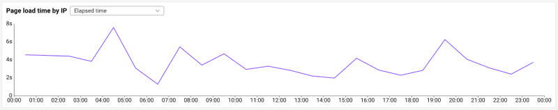 IP load time