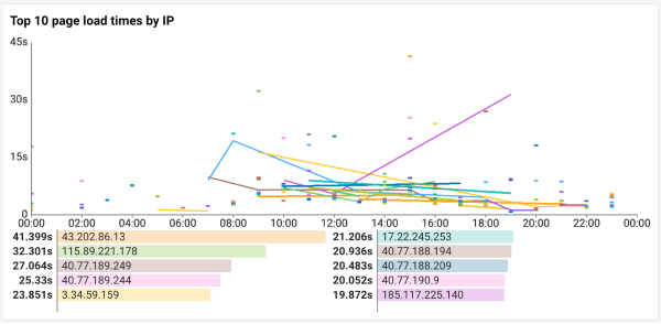 IP 로드 시간 Top10