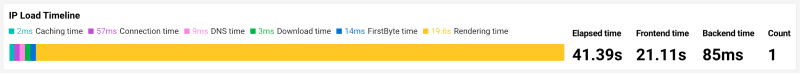 IP load timeline