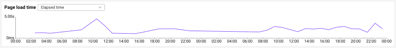 Page load time