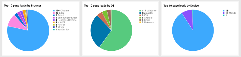 Page load top10