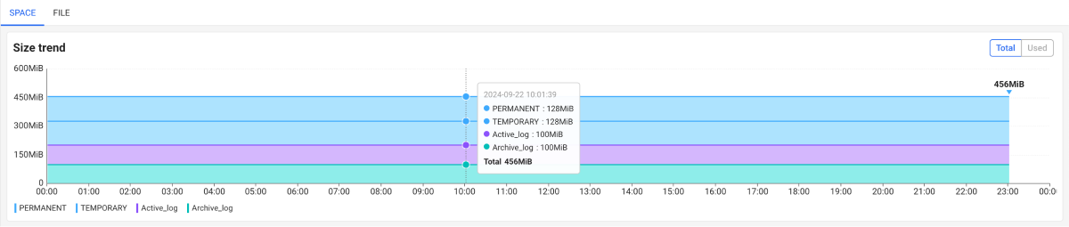 Database size