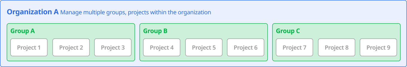 Project hierarchy