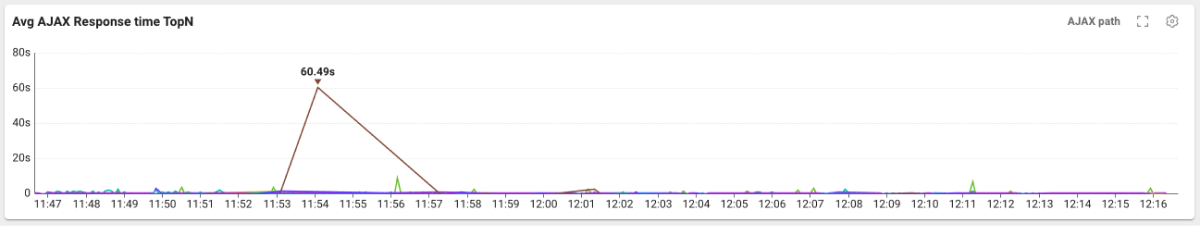 Average AJAX Response Time