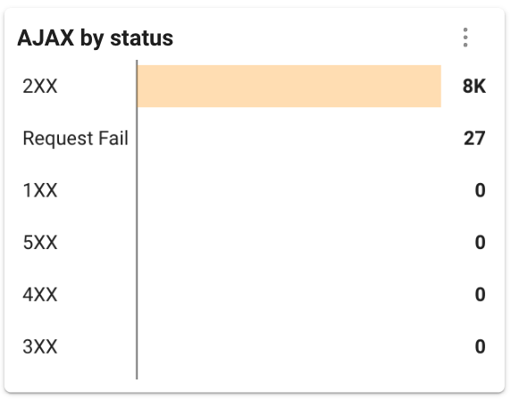 AJAX By Status