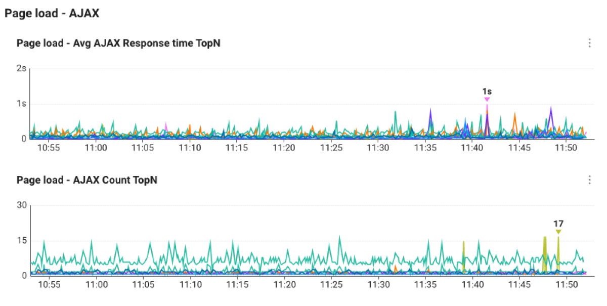 AJAX Response Time, AJAX Count