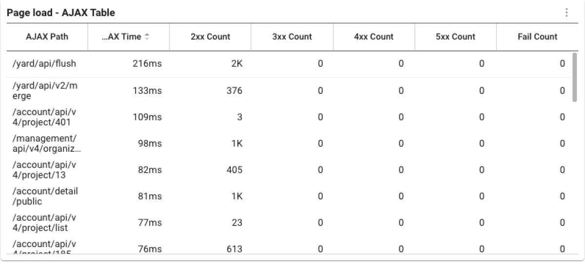 AJAX Table