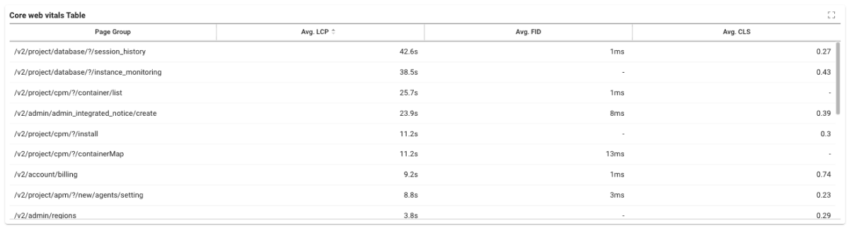 Core Web Vitals Table