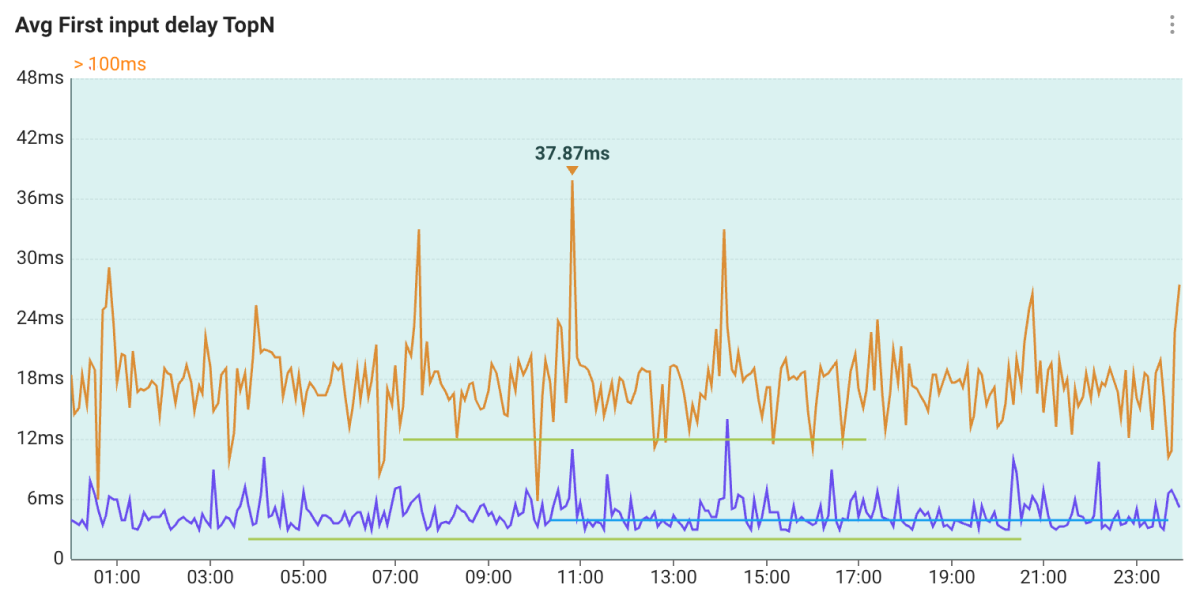 Avg First input delay TopN