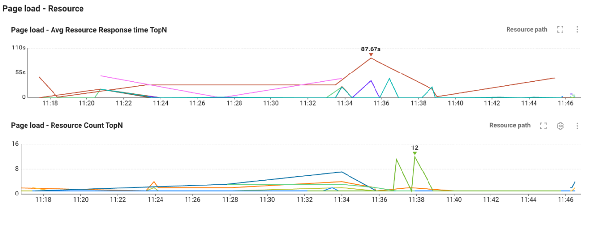 Avg Resource Response Time, Resource Count