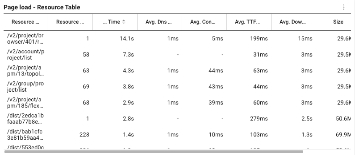 Resource Table