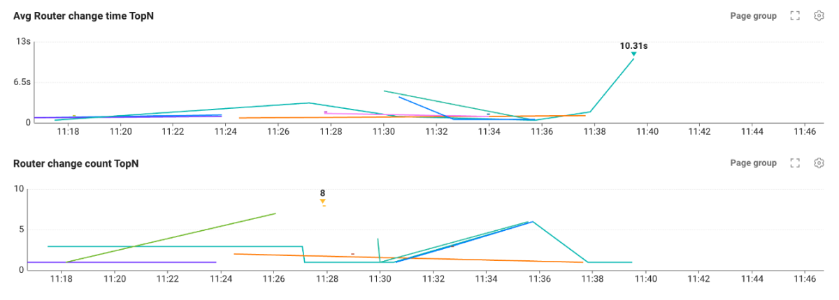 Avg Router Change Time TopN, Router Change Count TopN