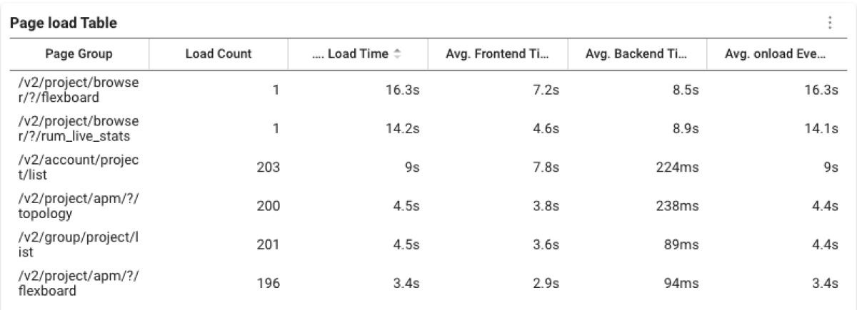 Page Load - Resource Table