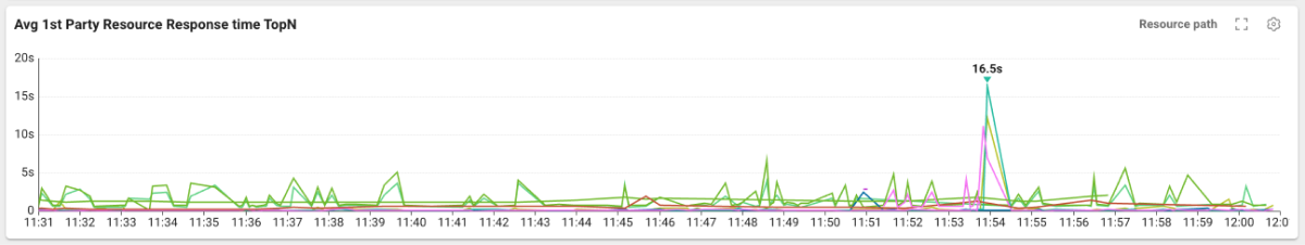 Avg 1st Party Resource Response Time