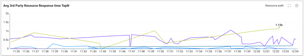 Avg 3rd Party Resource Response Time