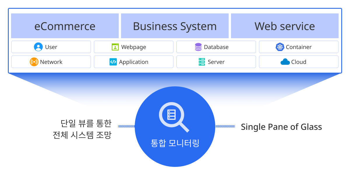 Integrated Monitoring