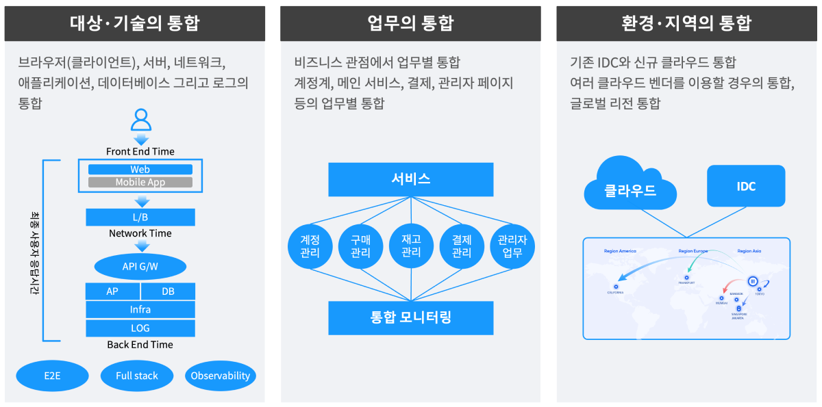 Integrated Monitoring