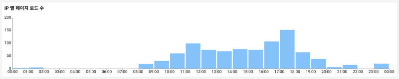 IP load count