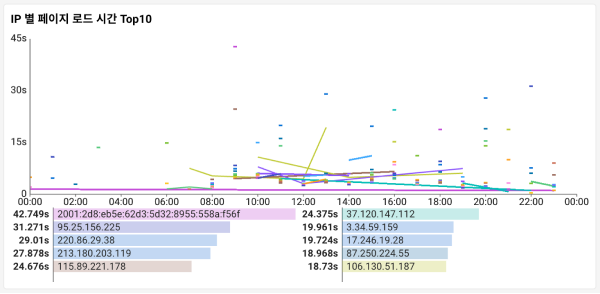 IP 로드 시간 Top10