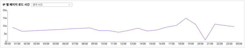 IP load time