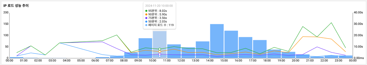 페이지 로드 성능 추이