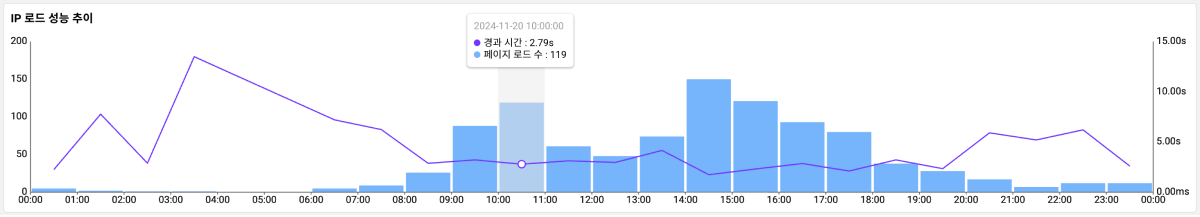 페이지 로드 성능 추이