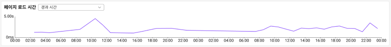 Page load time