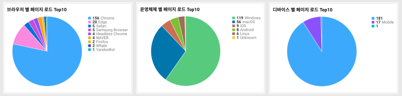 Page load top10