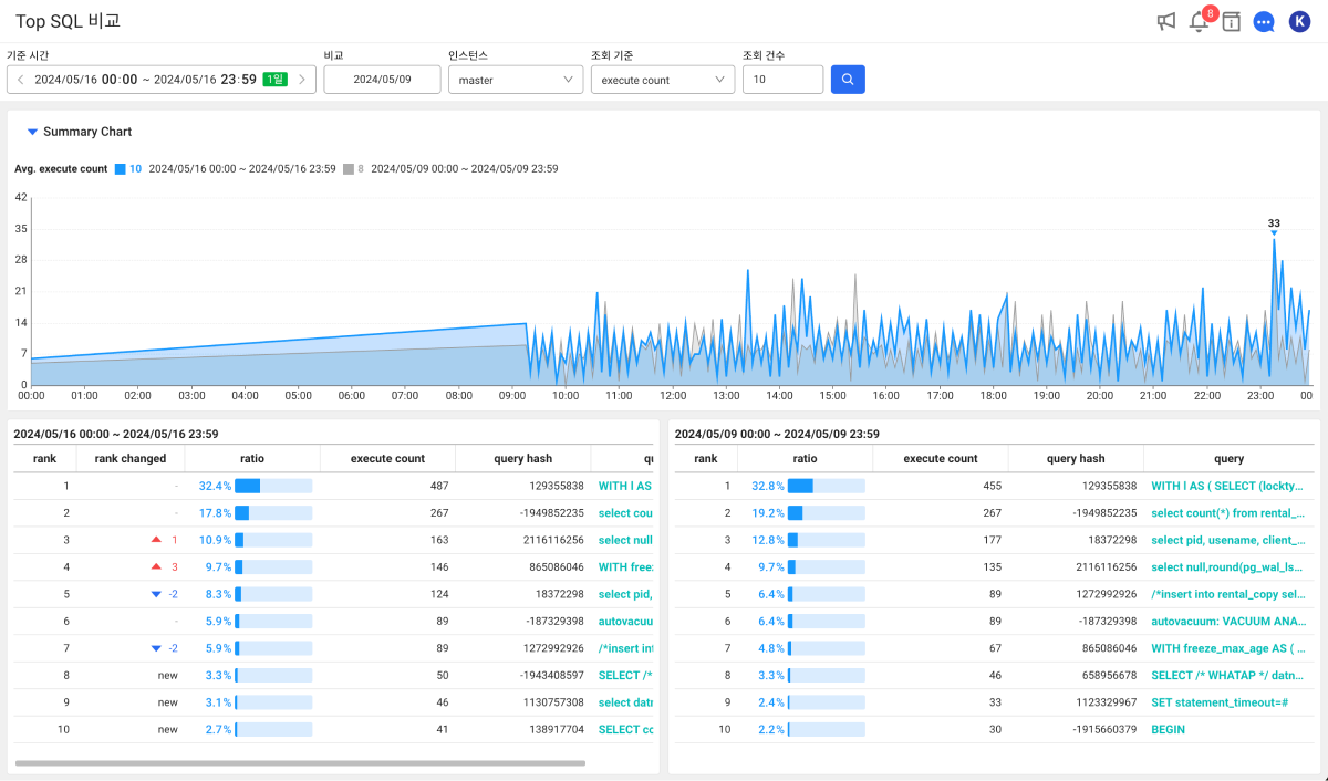 Top SQL 비교