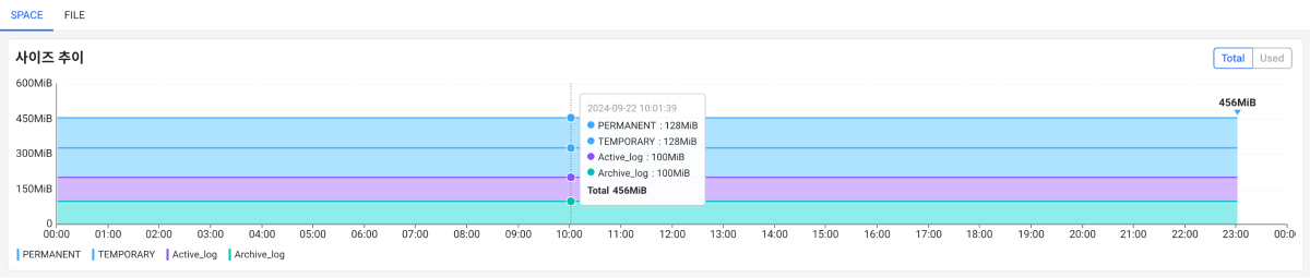 Database size