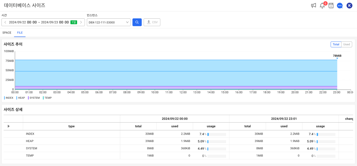 Database size