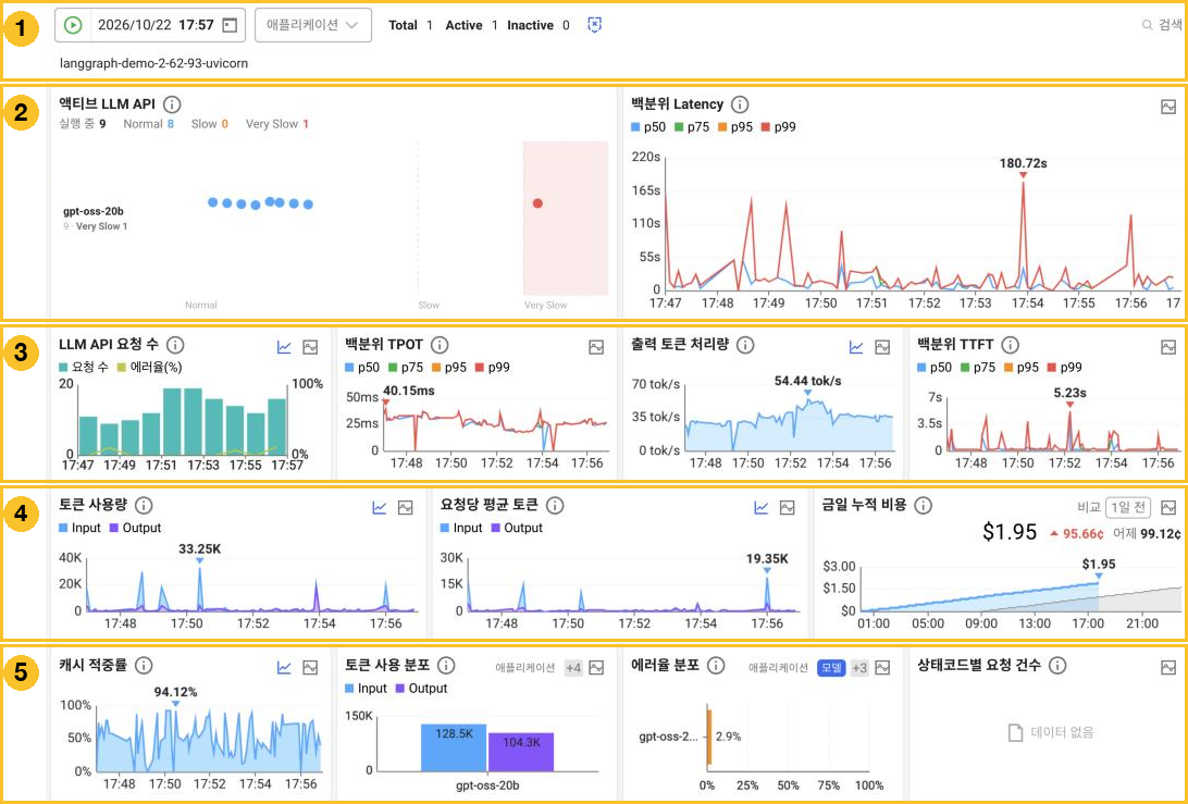 LLM API 성능 대시보드