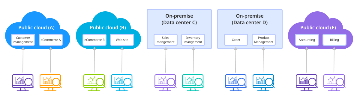 Monitoring by system